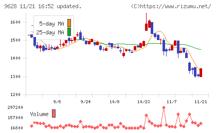 燦ホールディングスチャート