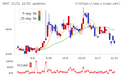 協和コンサルタンツチャート