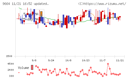 御園座チャート