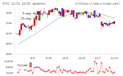 アイ・エス・ビーチャート