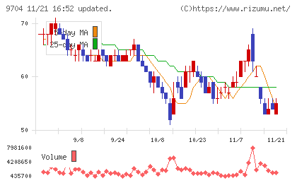 アゴーラホスピタリティーグループチャート