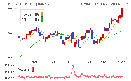 乃村工藝社チャート