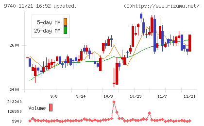 ＣＳＰチャート