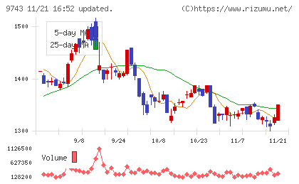 丹青社チャート