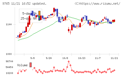 オオバチャート
