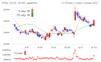 コナミグループチャート