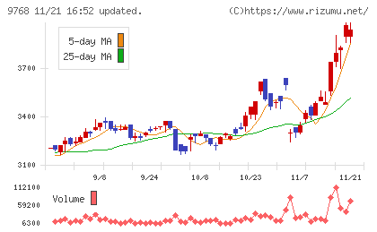 いであチャート