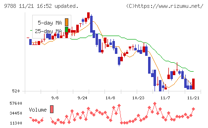 ナックチャート
