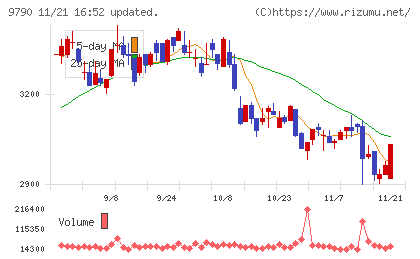 福井コンピュータホールディングスチャート
