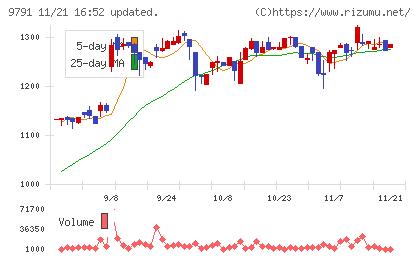 ビケンテクノチャート