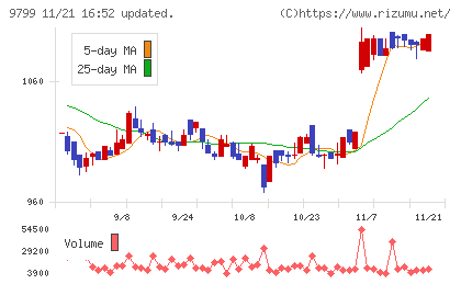 旭情報サービスチャート