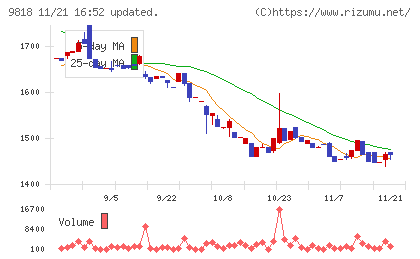 大丸エナウィンチャート