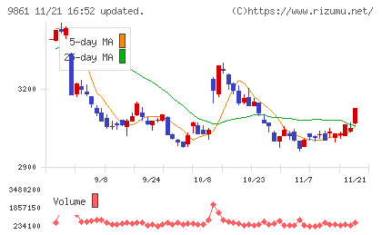 吉野家ホールディングスチャート