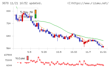セキドチャート