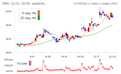 イノテックチャート