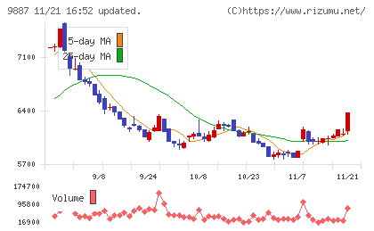 松屋フーズホールディングスチャート