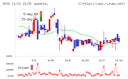 Ｄｅｎｋｅｉチャート