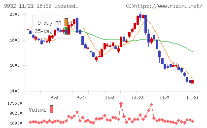 杉本商事チャート