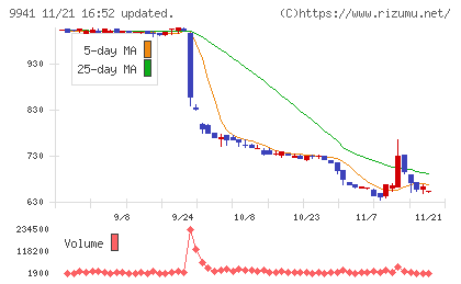 太洋物産チャート