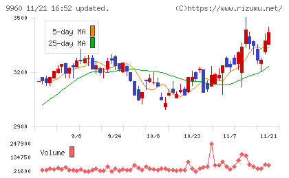 東テクチャート