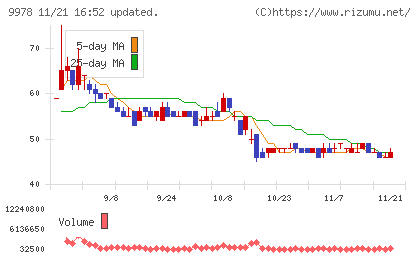 文教堂グループホールディングスチャート