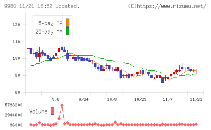 MRKホールディングスチャート