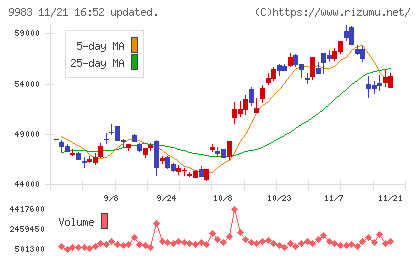 ファーストリテイリングチャート