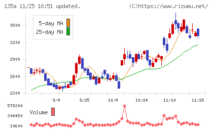 ＶＲＡＩＮ　Ｓｏｌｕｔｉｏｎチャート