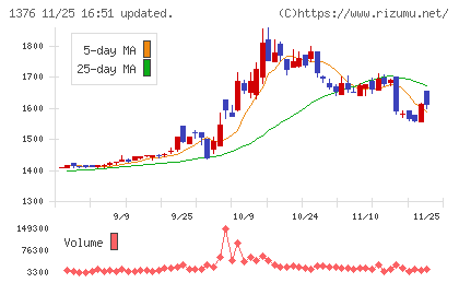 カネコ種苗チャート