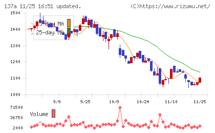 Ｃｏｃｏｌｉｖｅチャート