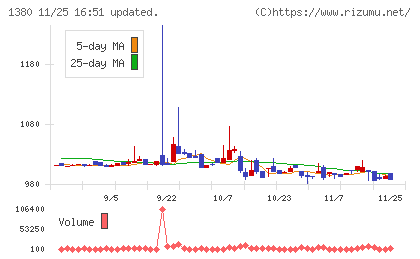 秋川牧園チャート