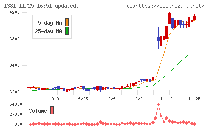 アクシーズチャート