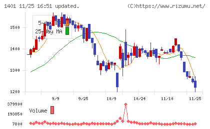 エムビーエスチャート
