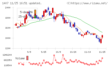 ウエストホールディングスチャート