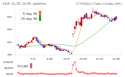 インターライフホールディングスチャート