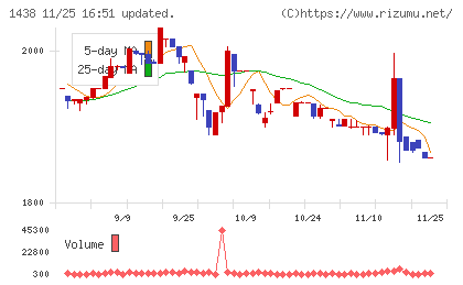 岐阜造園チャート