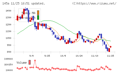 Ｌ　ｉｓ　Ｂチャート
