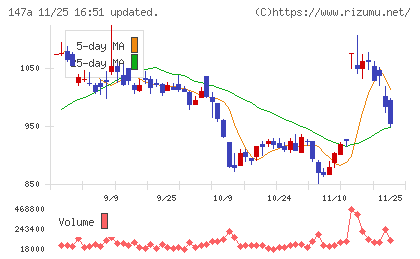 ソラコムチャート