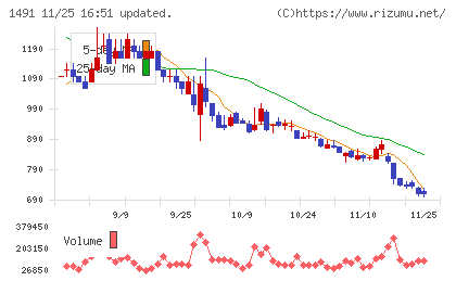 中外鉱業チャート