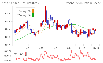 日鉄鉱業チャート
