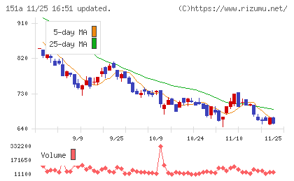 ダイブチャート
