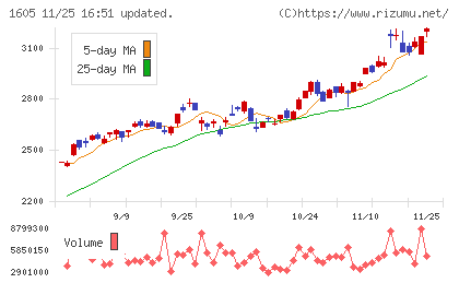 ＩＮＰＥＸチャート