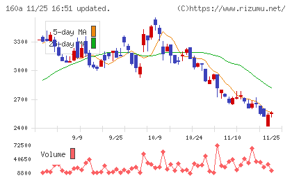 アズパートナーズチャート