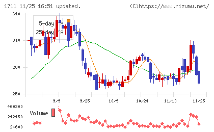 ＳＤＳホールディングスチャート