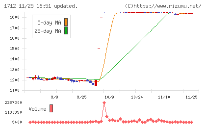 ダイセキ環境ソリューションチャート
