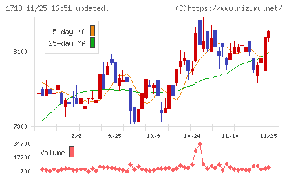 美樹工業チャート