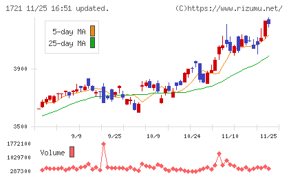 コムシスホールディングスチャート
