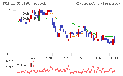 ビーアールホールディングスチャート