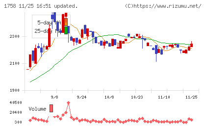 太洋基礎工業チャート