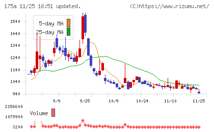 Ｗｉｌｌ　Ｓｍａｒｔチャート